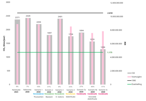 Verwachte voertuigkilometers en CO2-emissies per scenario 