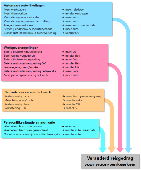 Een stroomdiagram met de titel 'Veranderd reisgedrag voor woon-werkverkeer'. Het diagram toont vier hoofdcategorieën van factoren die invloed hebben op het reisgedrag: 'Autonome ontwikkelingen', 'Werkgeversregelingen', 'De route van en naar het werk' en 'Persoonlijke situatie en motivatie'. Pijlen geven de verbanden aan tussen specifieke veranderingen binnen elke categorie en de daaruit voortvloeiende effecten op het vervoersmiddelgebruik.