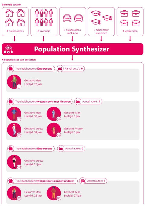 Population Synthesizer voorbeeld