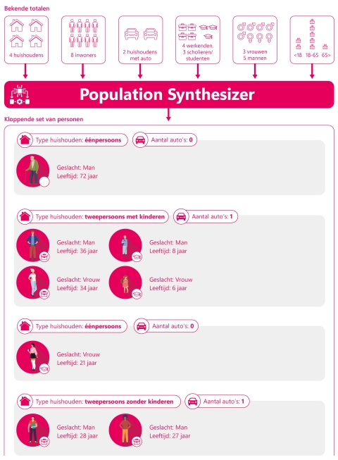 Population Synthesizer voorbeeld