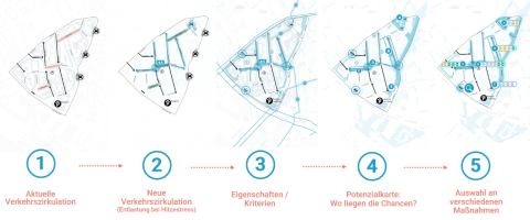 Stapsgewijze ontwikkeling van een verkeerscirculatieplan